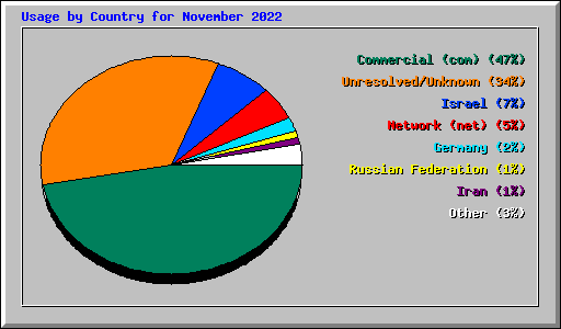 Usage by Country for November 2022