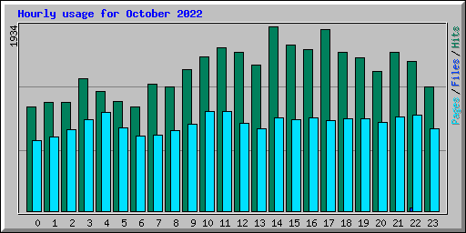Hourly usage for October 2022