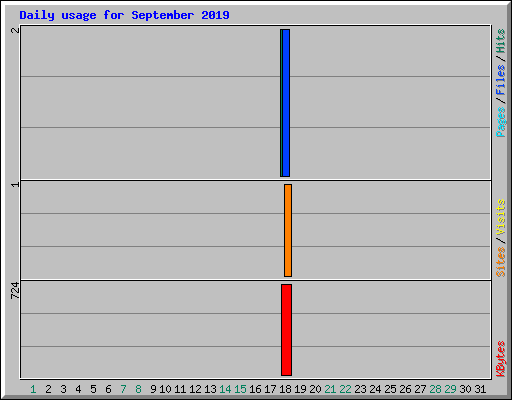 Daily usage for September 2019