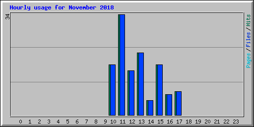 Hourly usage for November 2018