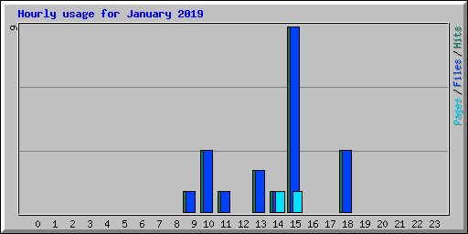 Hourly usage for January 2019