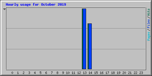 Hourly usage for October 2019